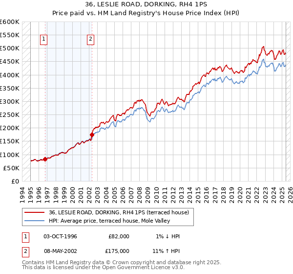 36, LESLIE ROAD, DORKING, RH4 1PS: Price paid vs HM Land Registry's House Price Index