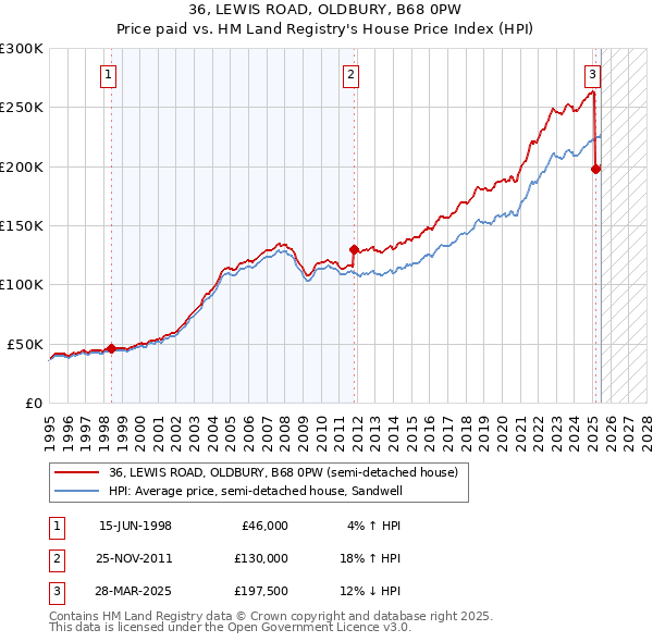 36, LEWIS ROAD, OLDBURY, B68 0PW: Price paid vs HM Land Registry's House Price Index