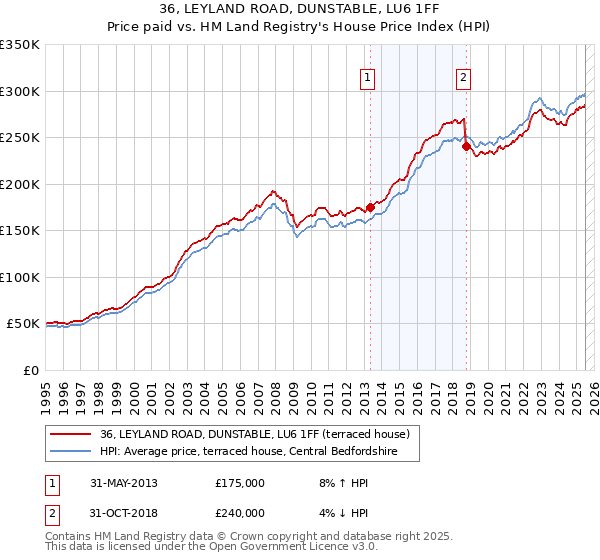 36, LEYLAND ROAD, DUNSTABLE, LU6 1FF: Price paid vs HM Land Registry's House Price Index