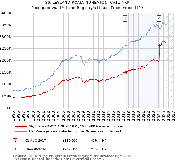 36, LEYLAND ROAD, NUNEATON, CV11 4RP: Price paid vs HM Land Registry's House Price Index