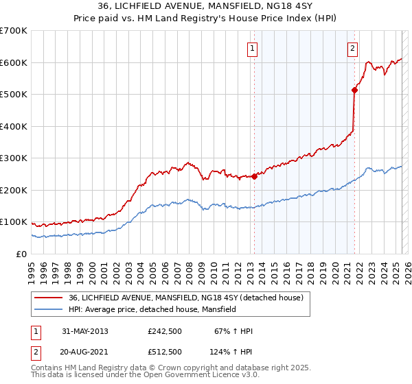 36, LICHFIELD AVENUE, MANSFIELD, NG18 4SY: Price paid vs HM Land Registry's House Price Index