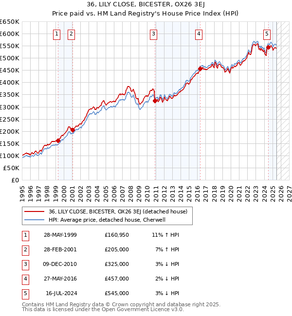 36, LILY CLOSE, BICESTER, OX26 3EJ: Price paid vs HM Land Registry's House Price Index