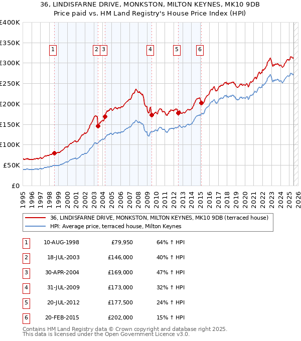 36, LINDISFARNE DRIVE, MONKSTON, MILTON KEYNES, MK10 9DB: Price paid vs HM Land Registry's House Price Index