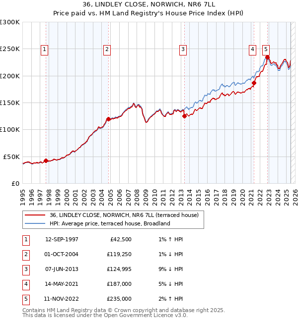 36, LINDLEY CLOSE, NORWICH, NR6 7LL: Price paid vs HM Land Registry's House Price Index
