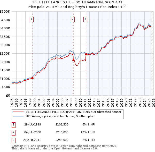 36, LITTLE LANCES HILL, SOUTHAMPTON, SO19 4DT: Price paid vs HM Land Registry's House Price Index