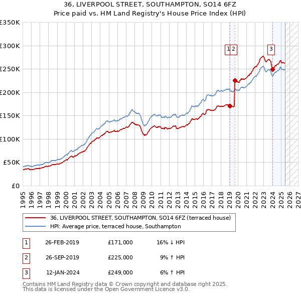 36, LIVERPOOL STREET, SOUTHAMPTON, SO14 6FZ: Price paid vs HM Land Registry's House Price Index