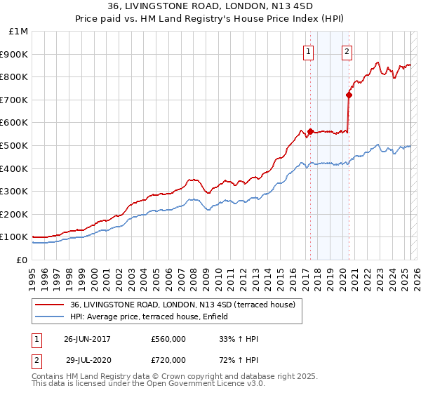 36, LIVINGSTONE ROAD, LONDON, N13 4SD: Price paid vs HM Land Registry's House Price Index