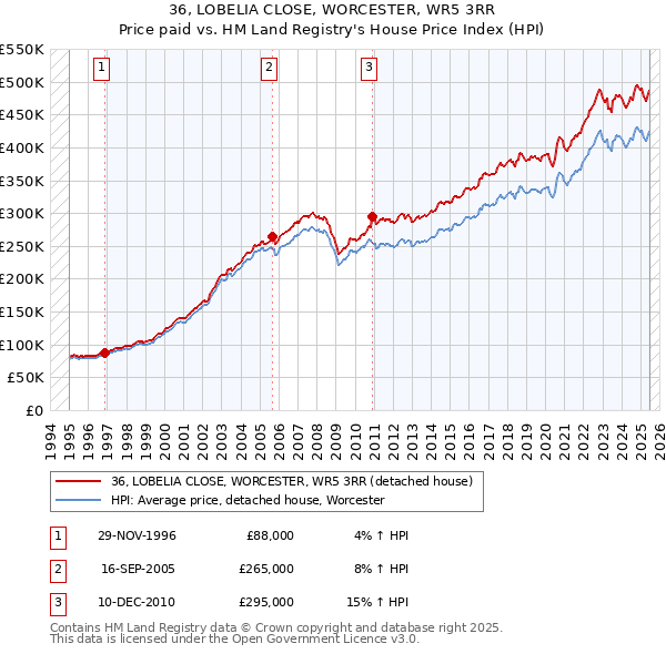 36, LOBELIA CLOSE, WORCESTER, WR5 3RR: Price paid vs HM Land Registry's House Price Index
