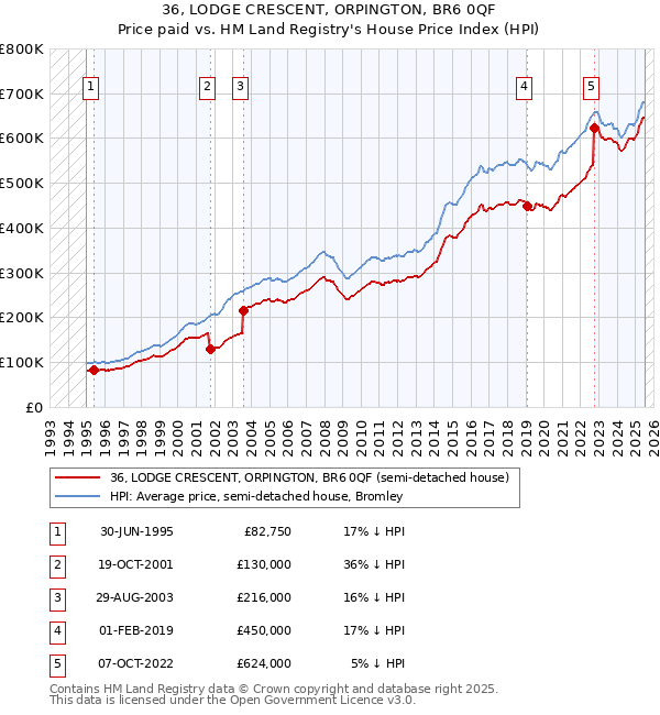 36, LODGE CRESCENT, ORPINGTON, BR6 0QF: Price paid vs HM Land Registry's House Price Index