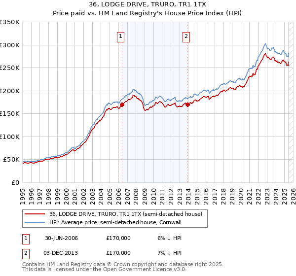36, LODGE DRIVE, TRURO, TR1 1TX: Price paid vs HM Land Registry's House Price Index