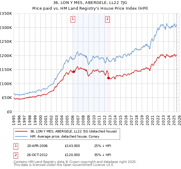 36, LON Y MES, ABERGELE, LL22 7JG: Price paid vs HM Land Registry's House Price Index
