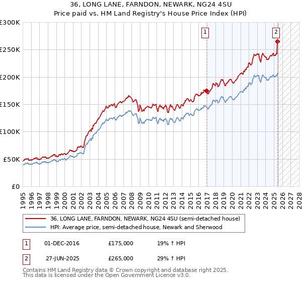36, LONG LANE, FARNDON, NEWARK, NG24 4SU: Price paid vs HM Land Registry's House Price Index