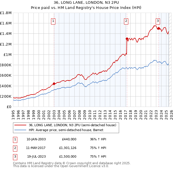 36, LONG LANE, LONDON, N3 2PU: Price paid vs HM Land Registry's House Price Index