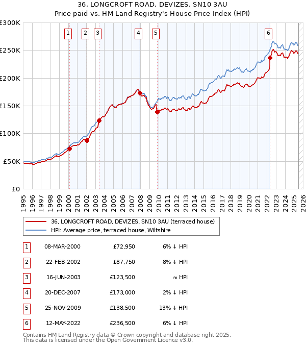 36, LONGCROFT ROAD, DEVIZES, SN10 3AU: Price paid vs HM Land Registry's House Price Index