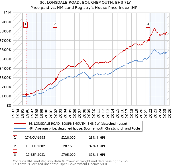 36, LONSDALE ROAD, BOURNEMOUTH, BH3 7LY: Price paid vs HM Land Registry's House Price Index