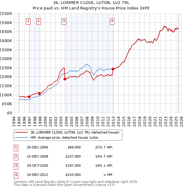 36, LORIMER CLOSE, LUTON, LU2 7RL: Price paid vs HM Land Registry's House Price Index