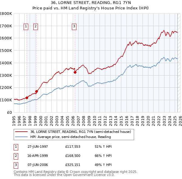 36, LORNE STREET, READING, RG1 7YN: Price paid vs HM Land Registry's House Price Index