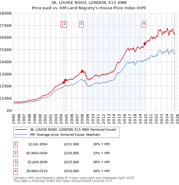 36, LOUISE ROAD, LONDON, E15 4NW: Price paid vs HM Land Registry's House Price Index