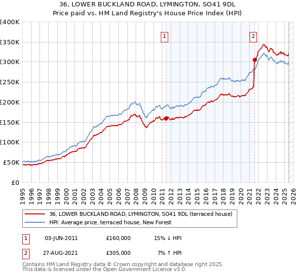 36, LOWER BUCKLAND ROAD, LYMINGTON, SO41 9DL: Price paid vs HM Land Registry's House Price Index
