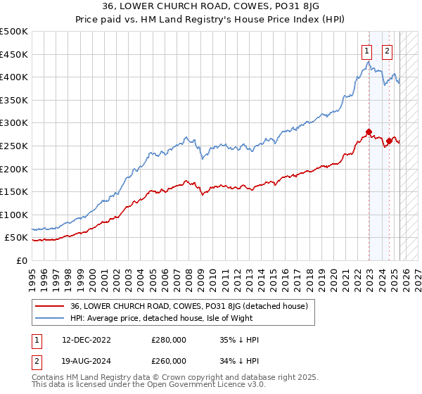 36, LOWER CHURCH ROAD, COWES, PO31 8JG: Price paid vs HM Land Registry's House Price Index
