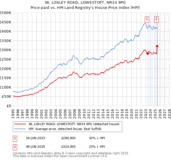 36, LOXLEY ROAD, LOWESTOFT, NR33 9PG: Price paid vs HM Land Registry's House Price Index