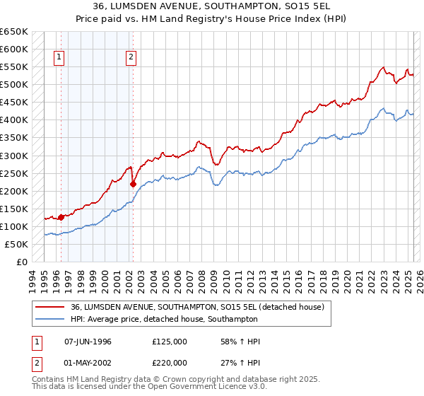36, LUMSDEN AVENUE, SOUTHAMPTON, SO15 5EL: Price paid vs HM Land Registry's House Price Index