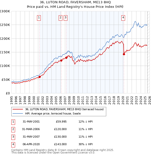 36, LUTON ROAD, FAVERSHAM, ME13 8HQ: Price paid vs HM Land Registry's House Price Index