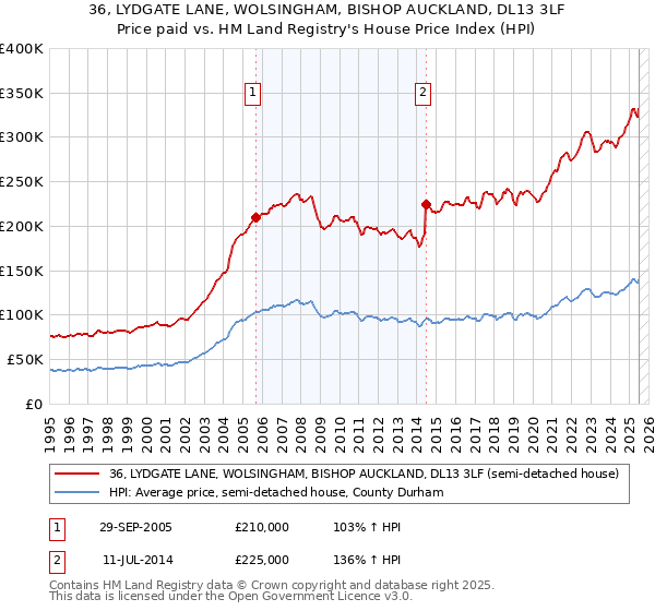36, LYDGATE LANE, WOLSINGHAM, BISHOP AUCKLAND, DL13 3LF: Price paid vs HM Land Registry's House Price Index