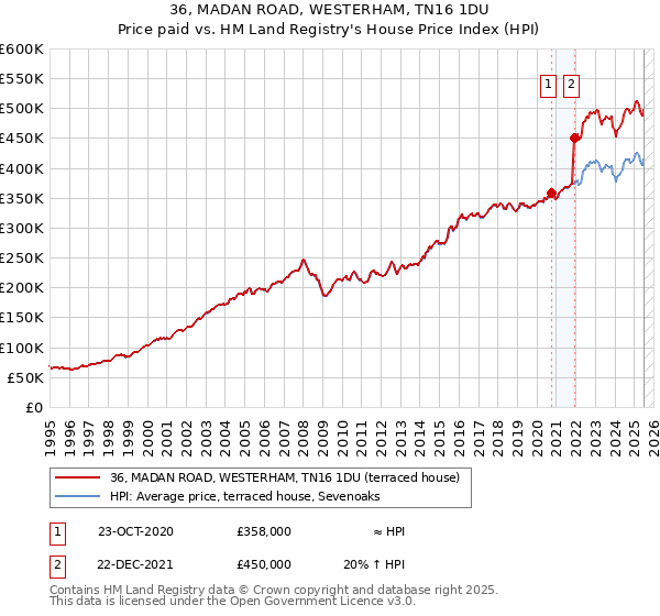 36, MADAN ROAD, WESTERHAM, TN16 1DU: Price paid vs HM Land Registry's House Price Index
