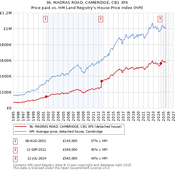 36, MADRAS ROAD, CAMBRIDGE, CB1 3PX: Price paid vs HM Land Registry's House Price Index