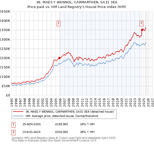36, MAES Y WENNOL, CARMARTHEN, SA31 3EA: Price paid vs HM Land Registry's House Price Index