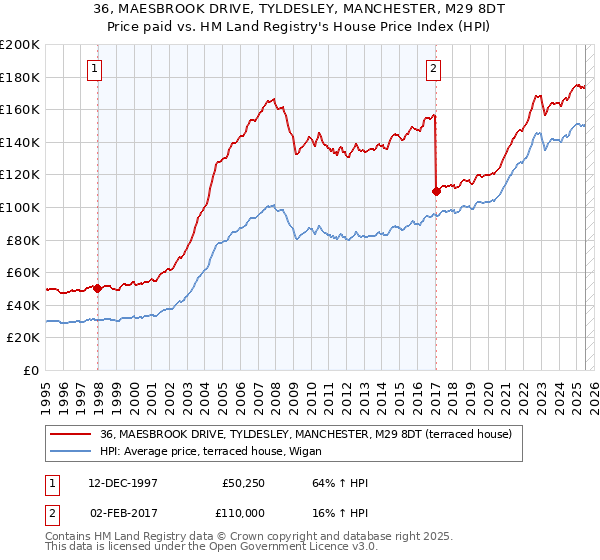 36, MAESBROOK DRIVE, TYLDESLEY, MANCHESTER, M29 8DT: Price paid vs HM Land Registry's House Price Index