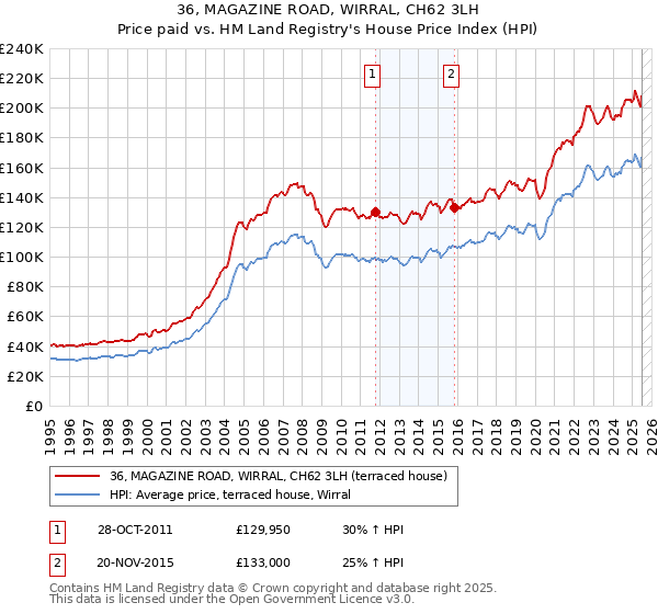 36, MAGAZINE ROAD, WIRRAL, CH62 3LH: Price paid vs HM Land Registry's House Price Index