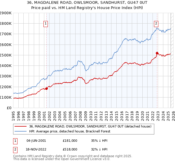 36, MAGDALENE ROAD, OWLSMOOR, SANDHURST, GU47 0UT: Price paid vs HM Land Registry's House Price Index