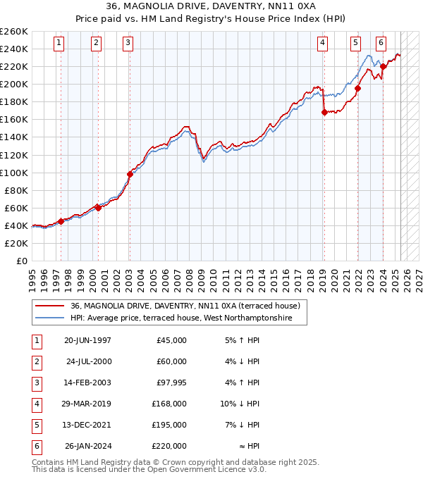 36, MAGNOLIA DRIVE, DAVENTRY, NN11 0XA: Price paid vs HM Land Registry's House Price Index