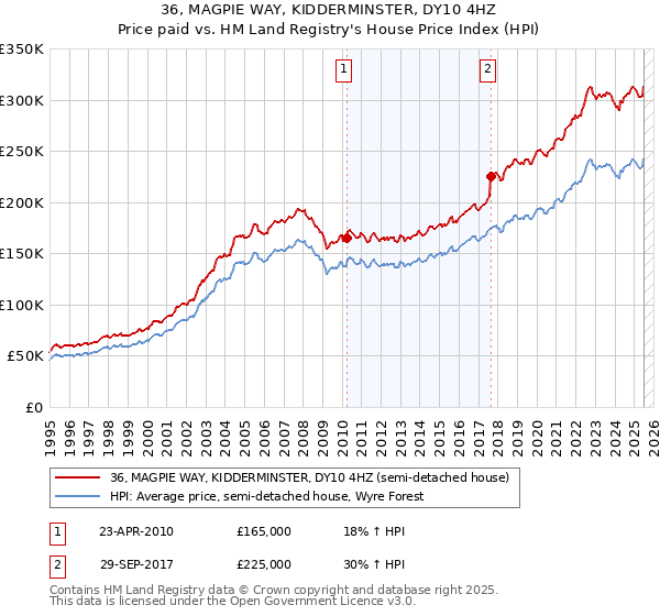 36, MAGPIE WAY, KIDDERMINSTER, DY10 4HZ: Price paid vs HM Land Registry's House Price Index