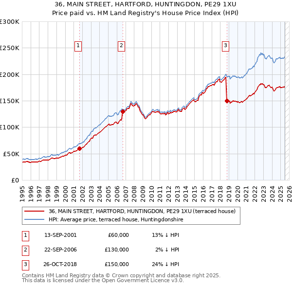 36, MAIN STREET, HARTFORD, HUNTINGDON, PE29 1XU: Price paid vs HM Land Registry's House Price Index