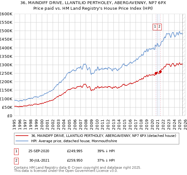36, MAINDIFF DRIVE, LLANTILIO PERTHOLEY, ABERGAVENNY, NP7 6PX: Price paid vs HM Land Registry's House Price Index