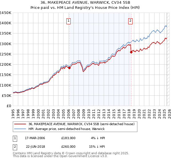 36, MAKEPEACE AVENUE, WARWICK, CV34 5SB: Price paid vs HM Land Registry's House Price Index