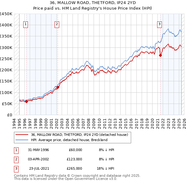 36, MALLOW ROAD, THETFORD, IP24 2YD: Price paid vs HM Land Registry's House Price Index