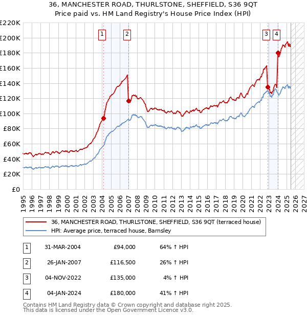 36, MANCHESTER ROAD, THURLSTONE, SHEFFIELD, S36 9QT: Price paid vs HM Land Registry's House Price Index
