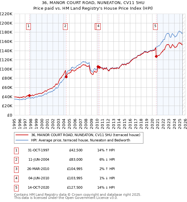 36, MANOR COURT ROAD, NUNEATON, CV11 5HU: Price paid vs HM Land Registry's House Price Index