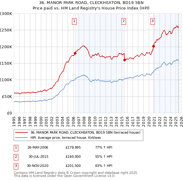 36, MANOR PARK ROAD, CLECKHEATON, BD19 5BN: Price paid vs HM Land Registry's House Price Index