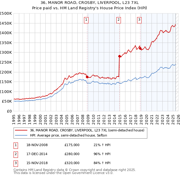 36, MANOR ROAD, CROSBY, LIVERPOOL, L23 7XL: Price paid vs HM Land Registry's House Price Index