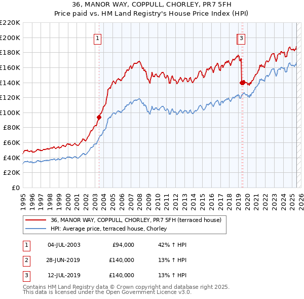 36, MANOR WAY, COPPULL, CHORLEY, PR7 5FH: Price paid vs HM Land Registry's House Price Index