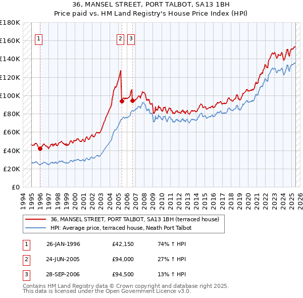 36, MANSEL STREET, PORT TALBOT, SA13 1BH: Price paid vs HM Land Registry's House Price Index