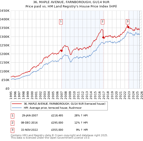 36, MAPLE AVENUE, FARNBOROUGH, GU14 9UR: Price paid vs HM Land Registry's House Price Index
