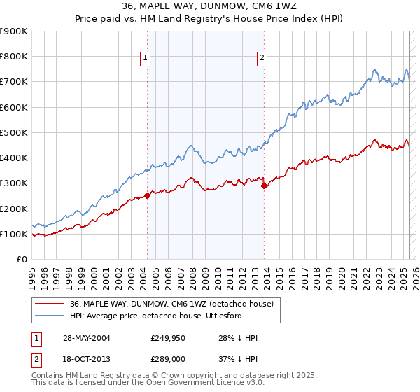 36, MAPLE WAY, DUNMOW, CM6 1WZ: Price paid vs HM Land Registry's House Price Index