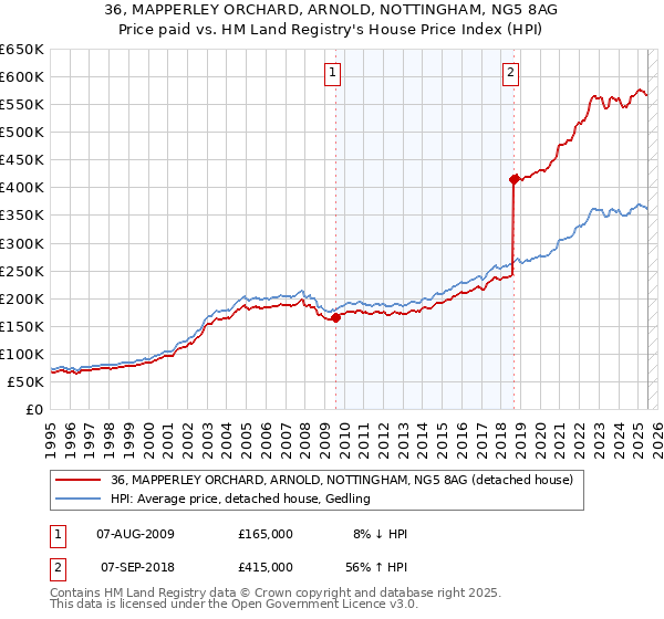 36, MAPPERLEY ORCHARD, ARNOLD, NOTTINGHAM, NG5 8AG: Price paid vs HM Land Registry's House Price Index