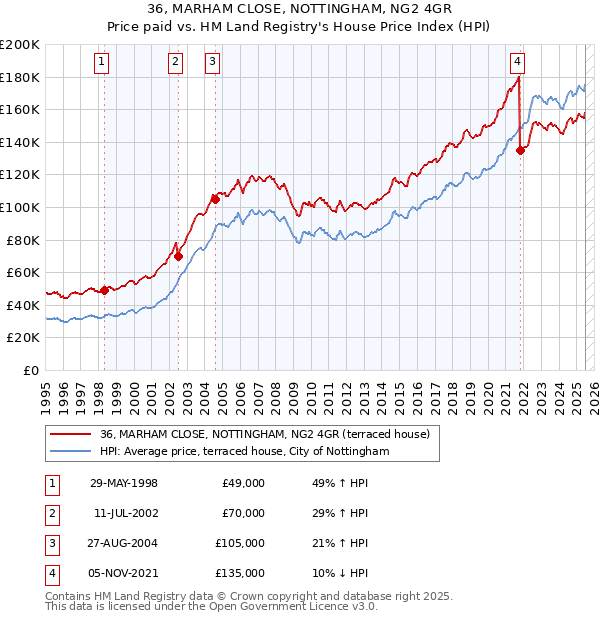 36, MARHAM CLOSE, NOTTINGHAM, NG2 4GR: Price paid vs HM Land Registry's House Price Index